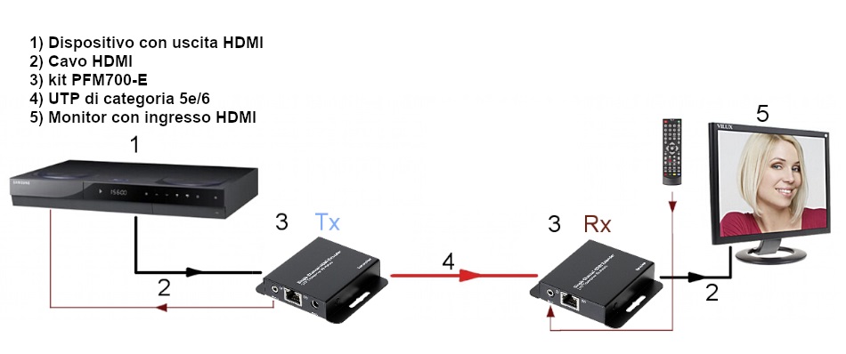 Extensor Hdmi Dahua. Hasta 100 Mts. Pfm700-E*