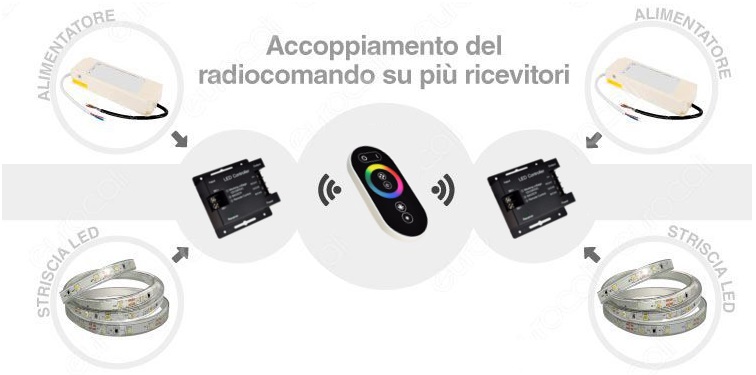 Driver per strisce LED RGB con pannello a sfioramento RF